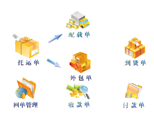 业务流程