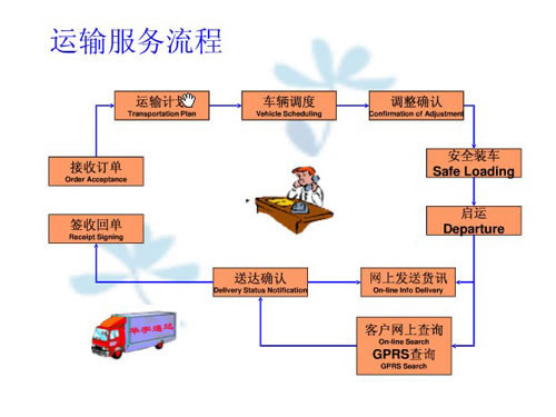 业务流程