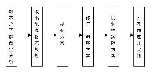 业务流程